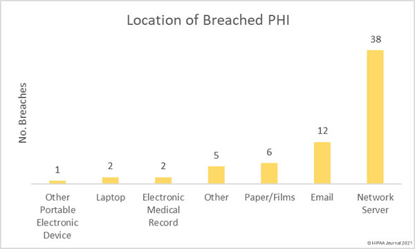 March 2021 healthcare data breaches - location PHI