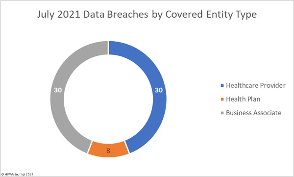 July 2021 healthcare data breaches by covered entity type