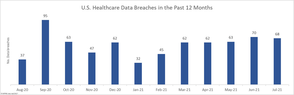Healthcare data Breaches Past 12 months (Aug 20-July21)