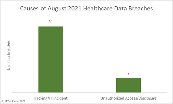 Causes of Healthcare Data Breaches Reported in August 2021