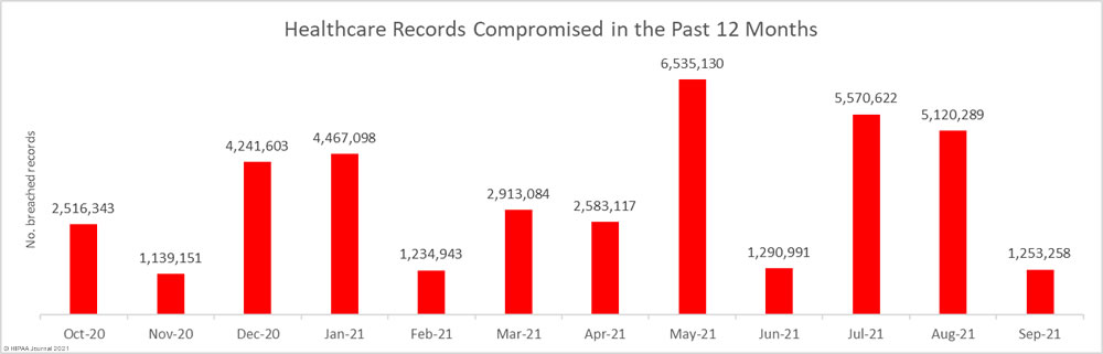 Healthcare records breached over the past 12 months