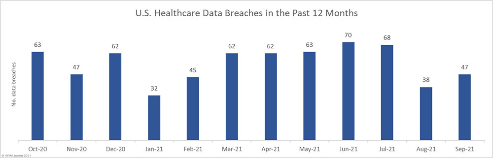 Healthcare data breaches August 2020 to September 2021