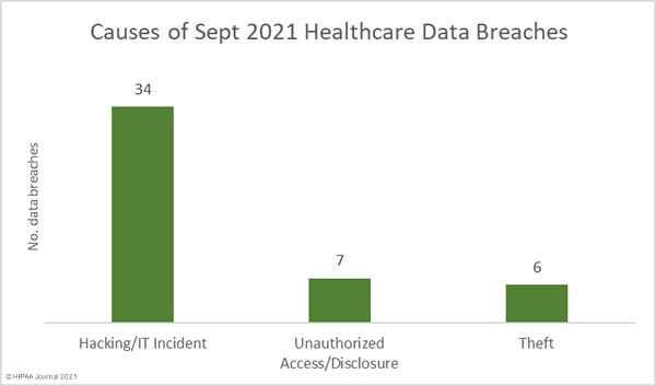 Causes of September 2021 healthcare data breaches