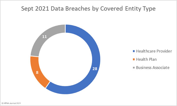 September 2021 healthcare data breaches by HIPAA-regulated entity type