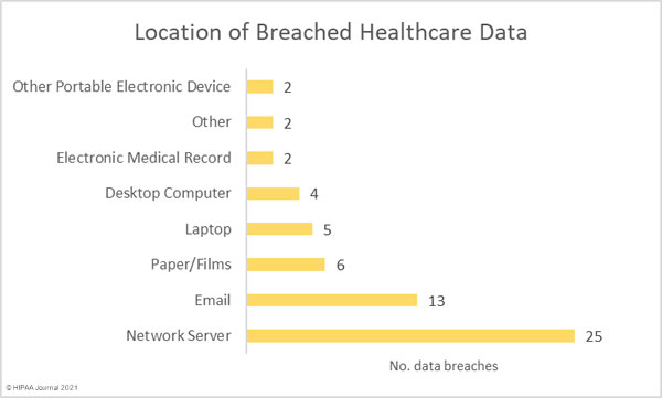 Location of PHI in September 2021 healthcare data breaches