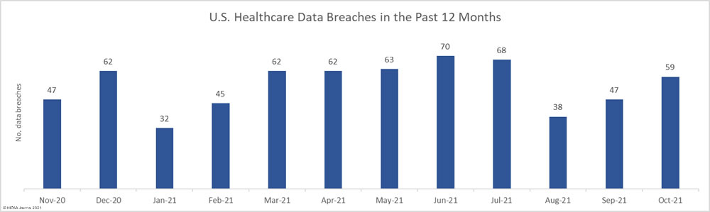 Healthcare Data Breaches (November 20-October 21)