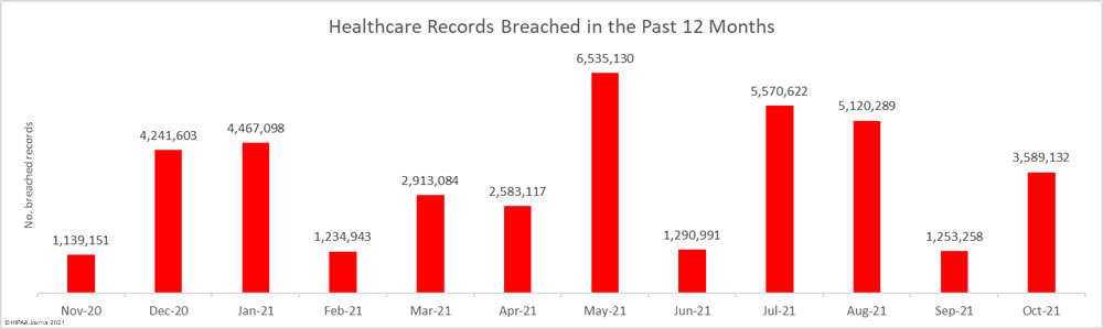 Healthcare records breached (november 20-october 21)