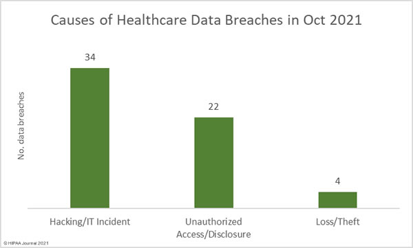 Causes of October 2021 healthcare data breaches