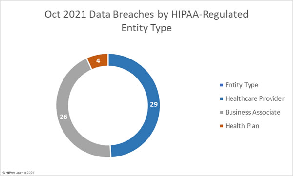 October 2021 healthcare data breaches by HIPAA-regulated entity type