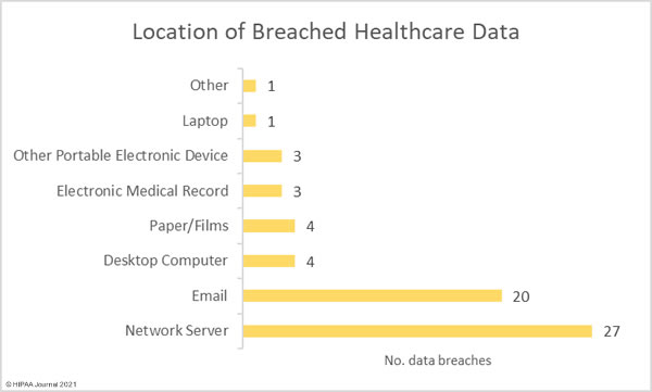 Location of breached protected health information -October 2021