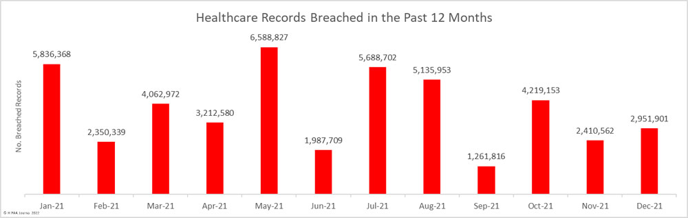 2021 healthcare data breaches - records breached
