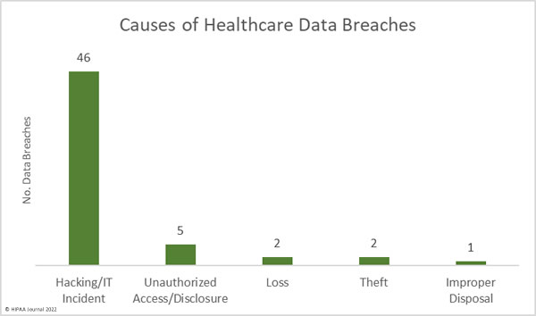 Causes of December 2021 healthcare data breaches
