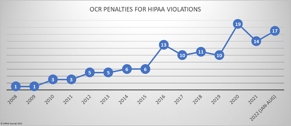 healthcare data breach statistics - OCR HIPAA penalties 2008- Aug 2022