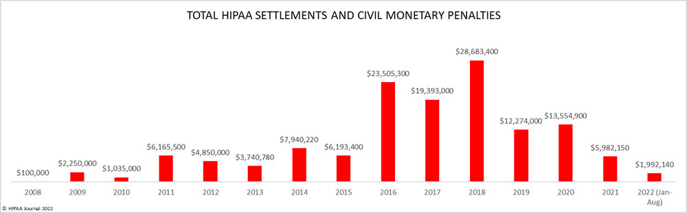 OCR HIPAA fines and civil monetary penalties 2008- Aug 2022