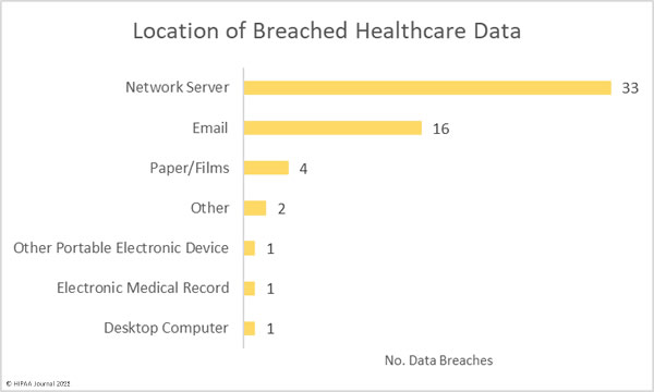 Location of breached PHUI in December 2021 healthcare data breaches
