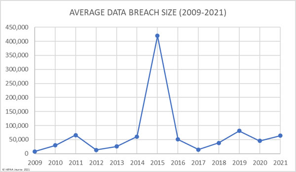 healthcare data breaches 2009-2021 - average breach size