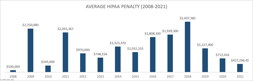 Average OCR HIPAA fine 2008-2021