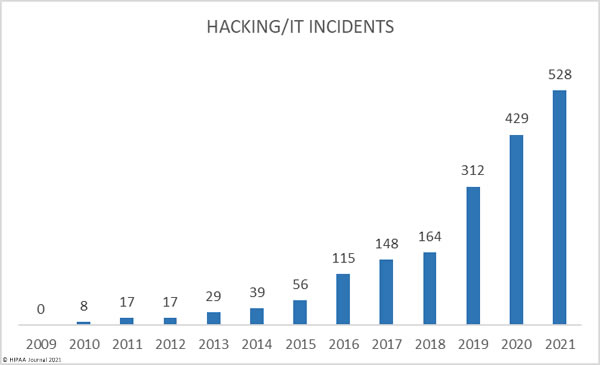 healthcare data breaches 2009-2021 - hacking incidents