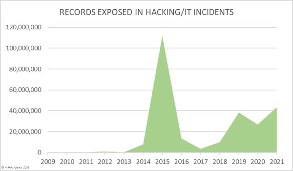 healthcare data breaches 2009-2021 - hacking - records exposed