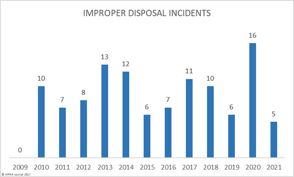 healthcare data breaches 2009-2021 - improper disposal incidents