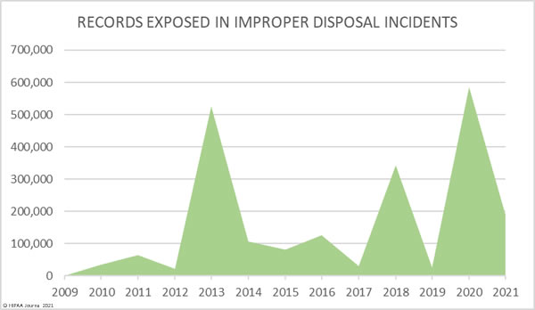 healthcare data breaches 2009-2021 - improper disposal incidents - records exposed