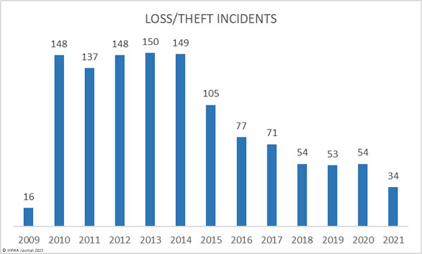 healthcare data breaches 2009-2021 - loss/theft incidents