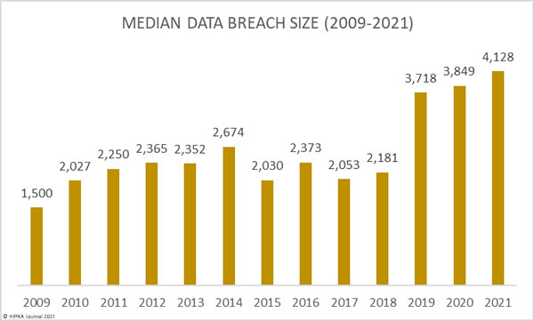 healthcare data breaches 2009-2021 - median breach size