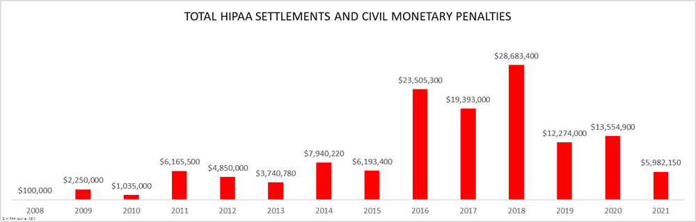 OCR HIPAA fines and civil monetary penalties 2008-2021