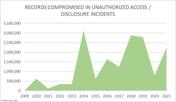 healthcare data breaches 2009-2021 - records exposed unauthorized access disclosures