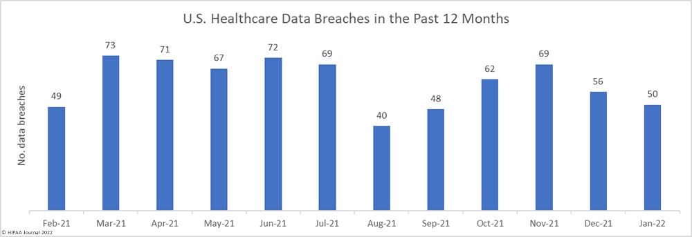 Healthcare data breaches over the past 12 months to January 2022