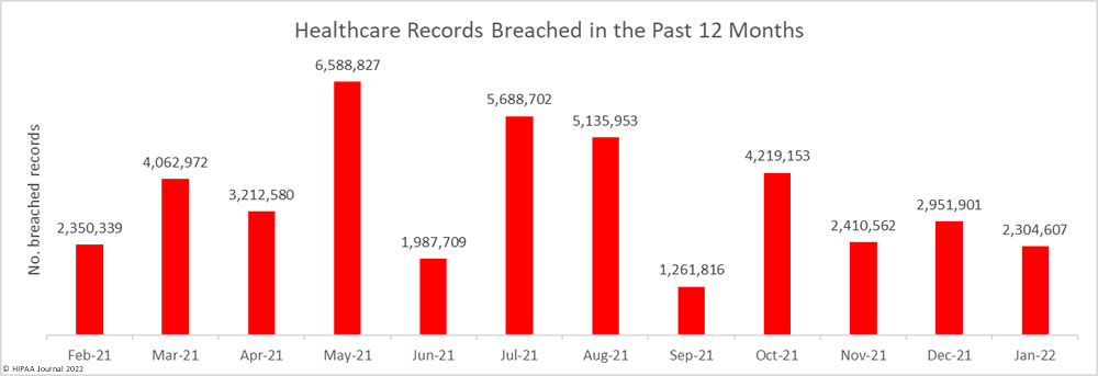 Healthcare records breached in the past 12 months to January 2022