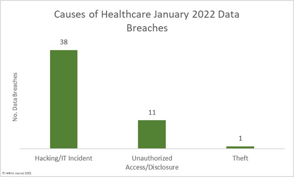 Causes of January 2022 healthcare data breaches