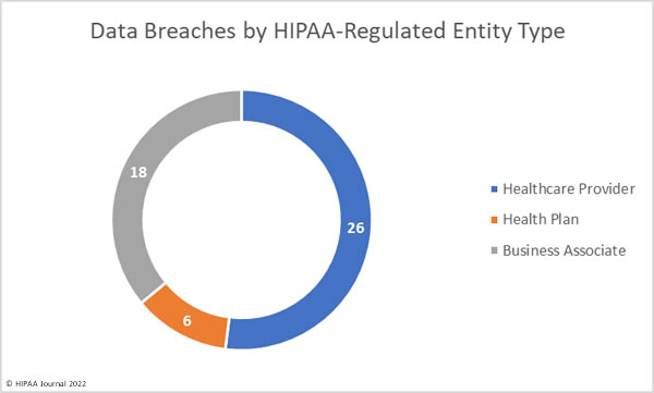 January 2022 healthcare data breaches by HIPAA-regulated entity type