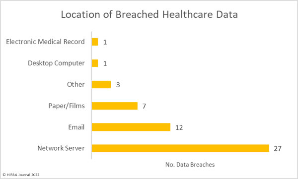 January 2022 healthcare data breaches - location of breached PHI