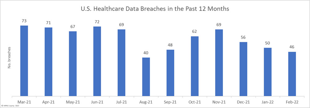 Healthcare data breaches in the past 12 months