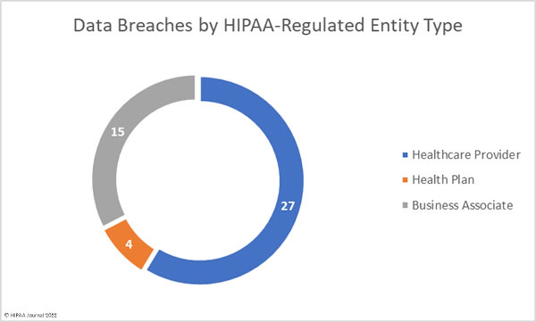 February 2022 healthcare data breaches by HIPAA-regulated entity type