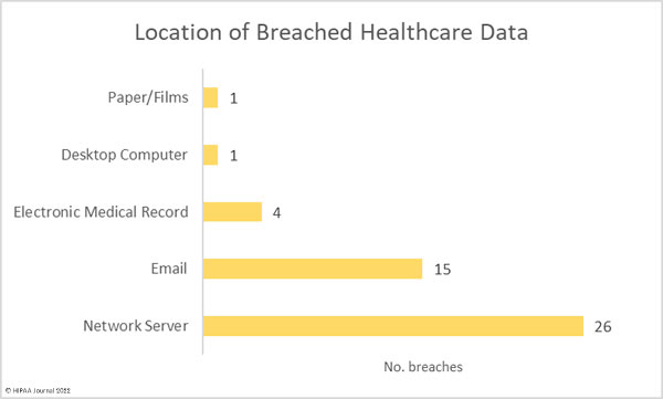 location of breached PHI in February 2022 healthcare data breaches
