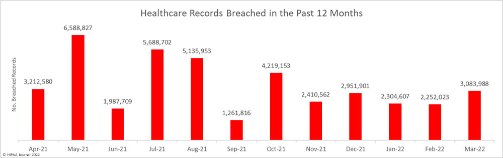 number of breached healthcare recovers over the past 12 months - March 2022