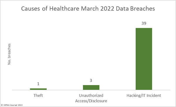 Causes of MArch 2022 healthcare data breaches