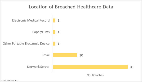 Location of breached PHI in March 2022 healthcare data breaches