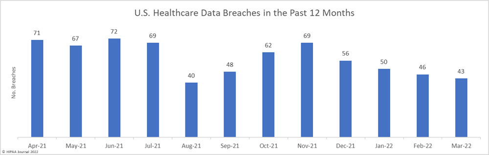 healthcare data breaches past 12 months - March 2022
