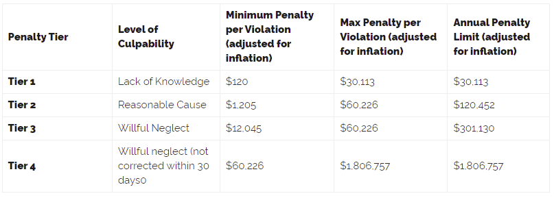 HIPAA Enforcement Rule - Penalties