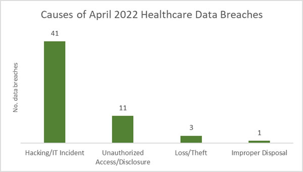 causes of April 2022 healthcare data breaches