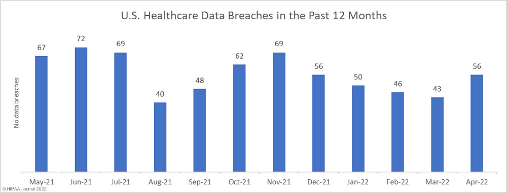 Healthcare data breaches in the past 12 months (April 2022)