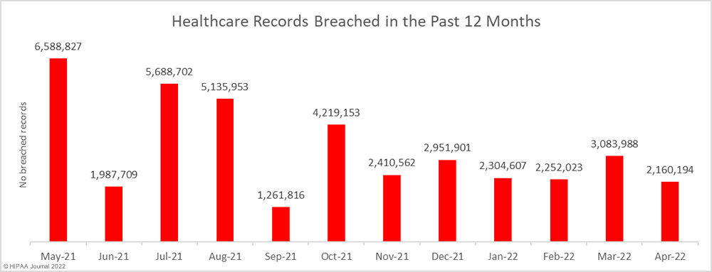 Breached healthcare records in the past 12 months (April 2022)