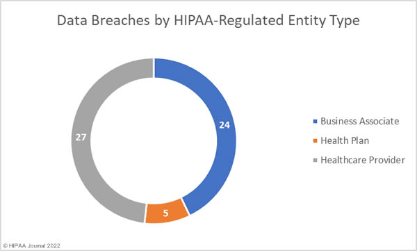 Healthcare Data Breaches by Covered Entity Type (April 2022)