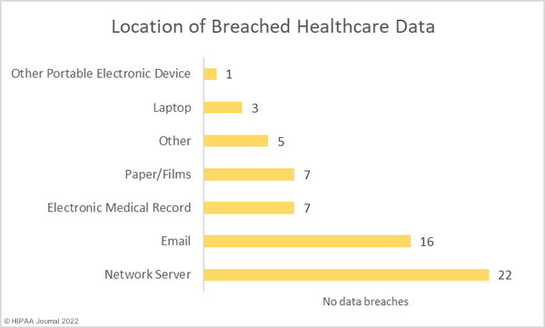Location of breached protected health information (April 2022)