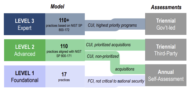 CMMC Compliance Model - Certification and Assessments