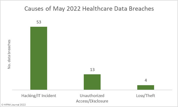 Causes of May 2022 Healthcare Data Breaches