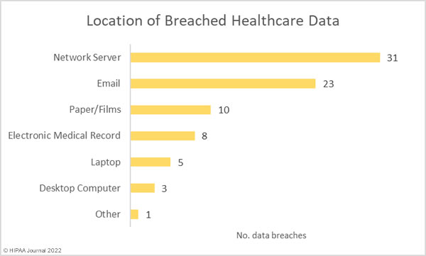 May 2022 Healthcare Data Breach Report